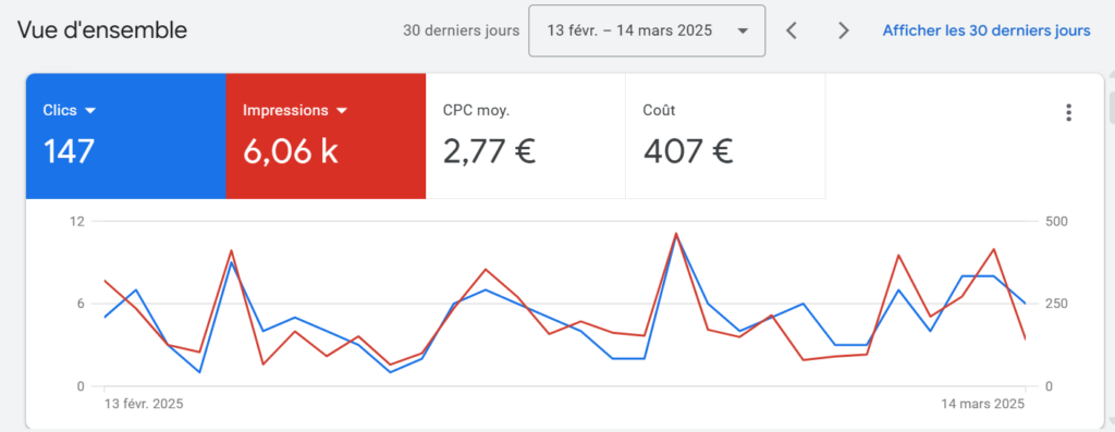 campagne google ads