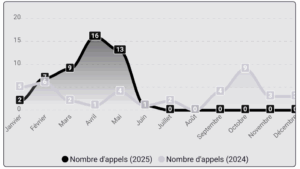 nombre d'appel 2024/2025
